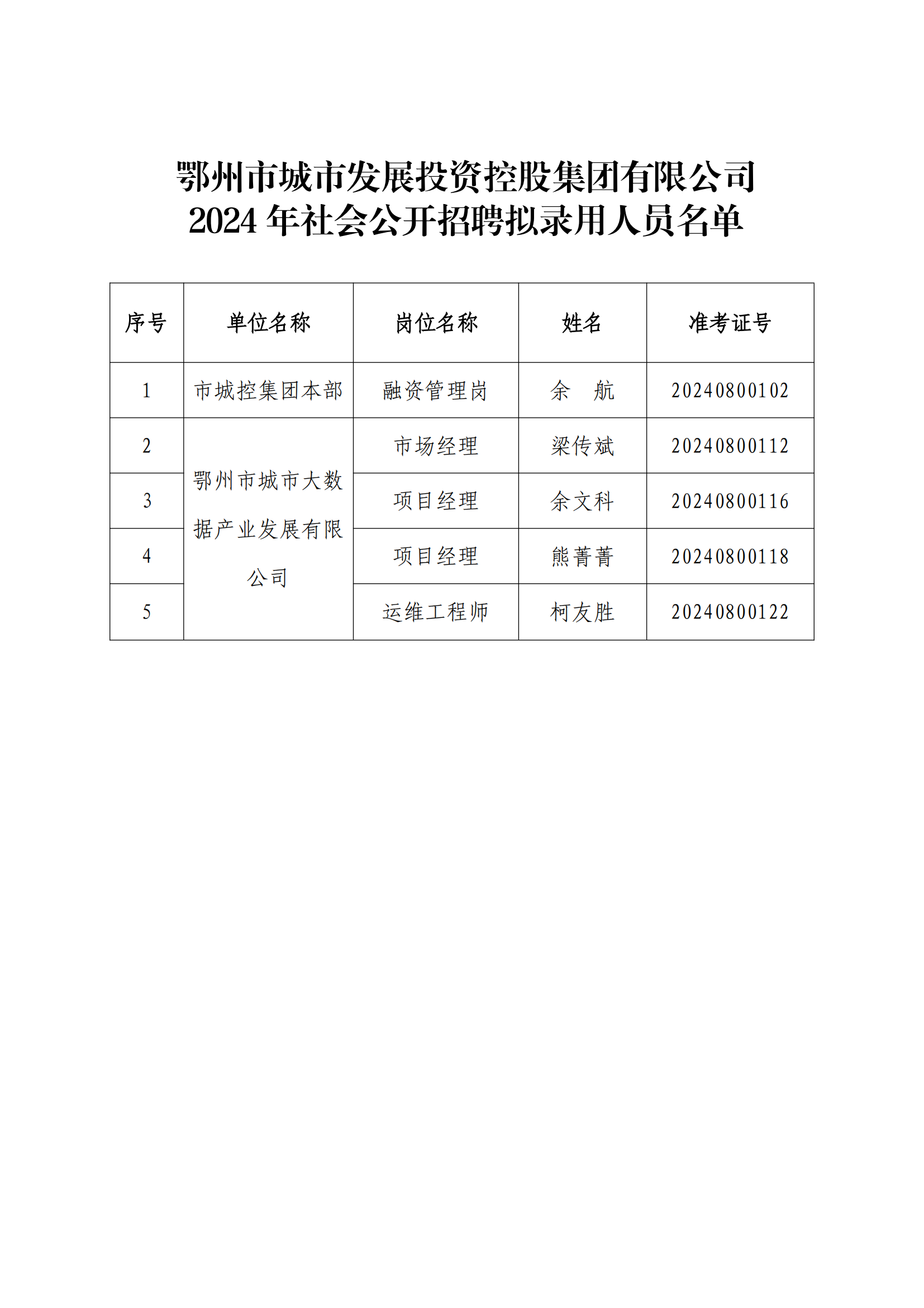 13、市城控集團(tuán)2024年社會(huì)公開招聘擬錄用人員公示公告_01